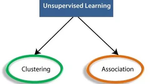 یادگیری ماشین بدون نظارت | Unsupervised Machine Learning چیست ؟